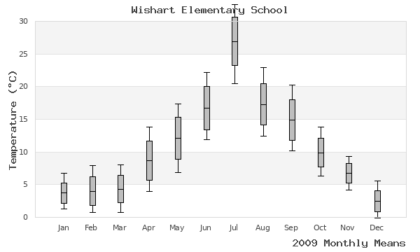 graph of annual means