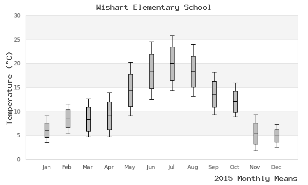 graph of annual means