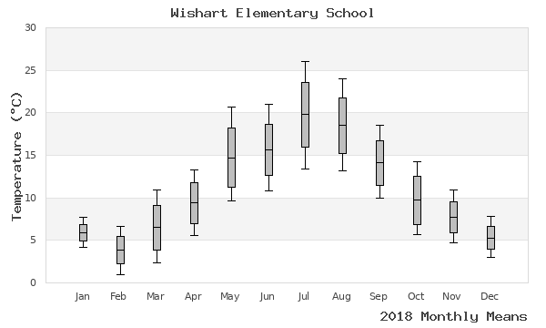 graph of annual means