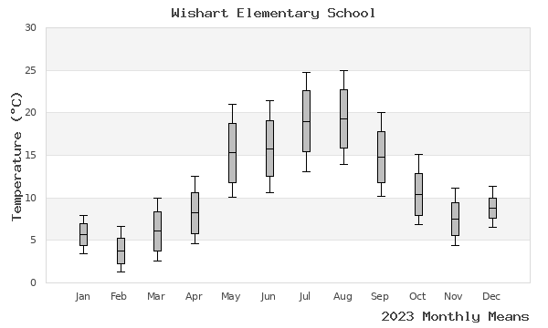 graph of annual means