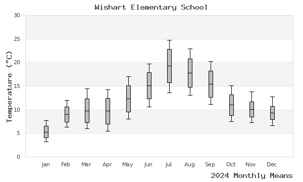 graph of annual means