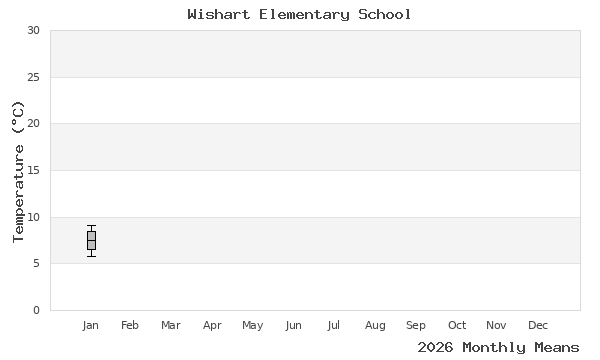 graph of annual means