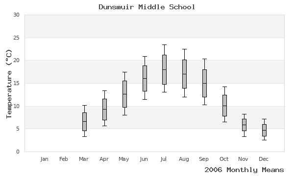 graph of annual means