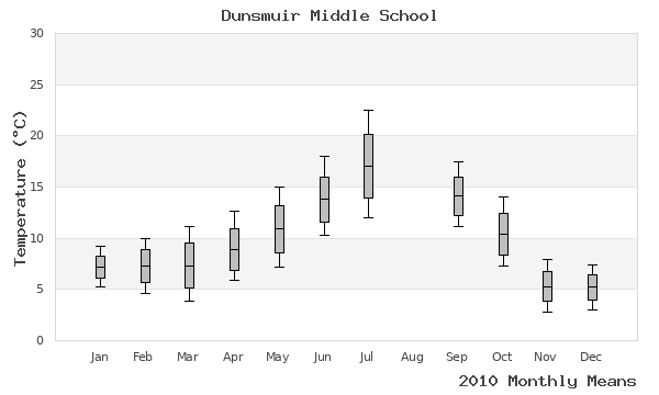 graph of annual means