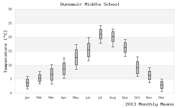 graph of annual means