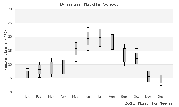 graph of annual means