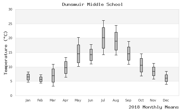 graph of annual means