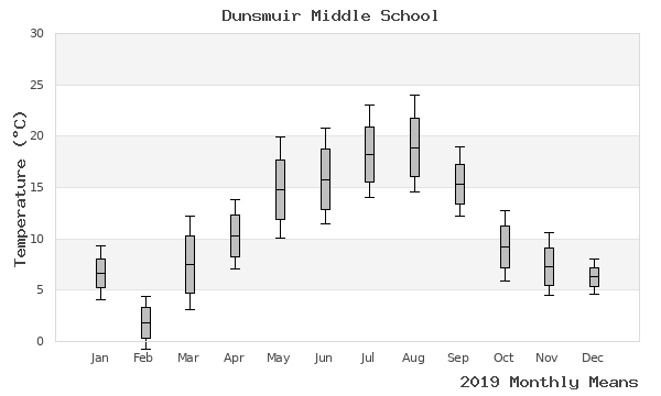 graph of annual means