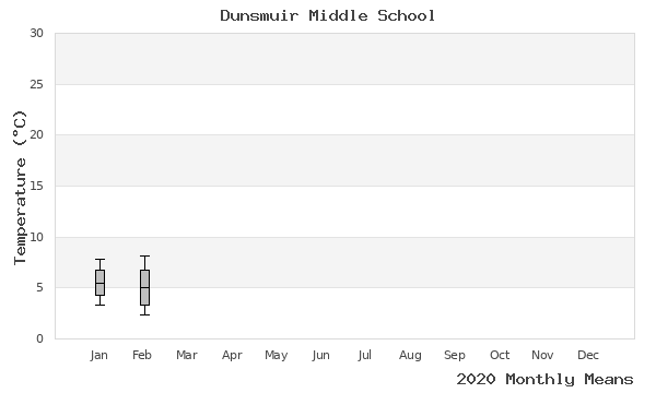 graph of annual means