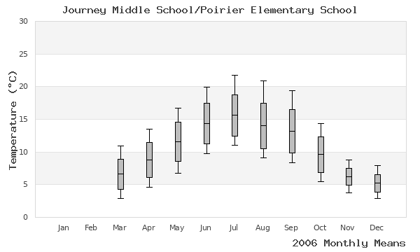 graph of annual means