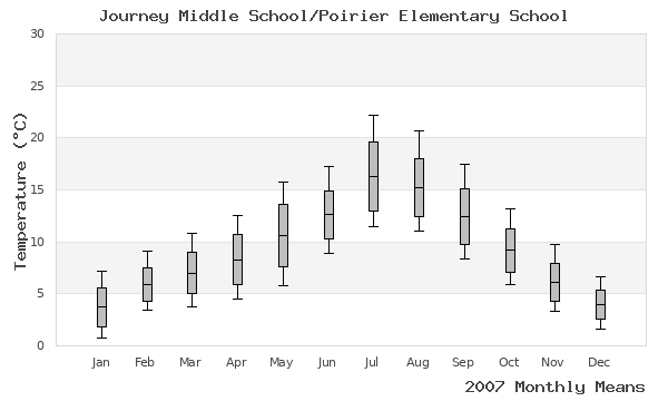 graph of annual means