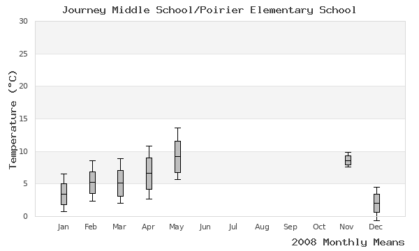 graph of annual means