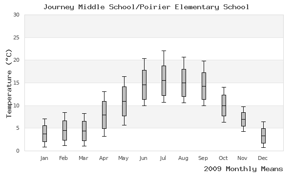 graph of annual means