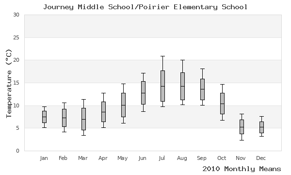 graph of annual means