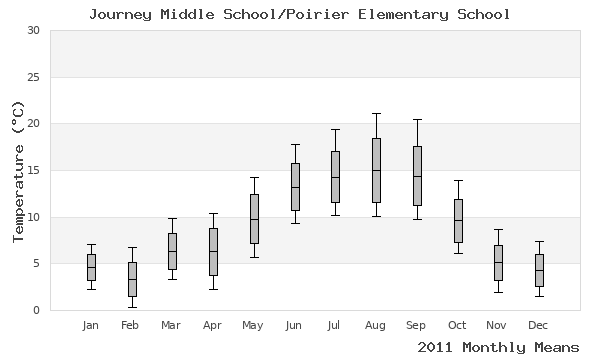 graph of annual means