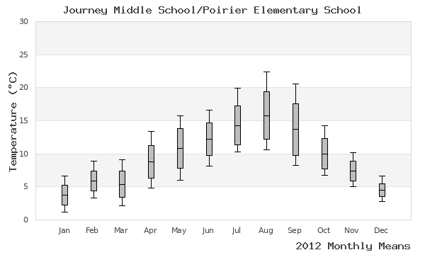 graph of annual means