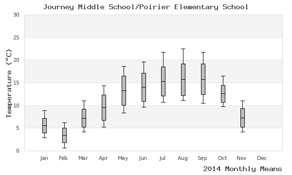 graph of annual means