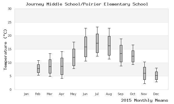 graph of annual means