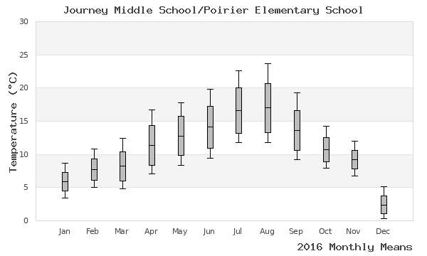 graph of annual means