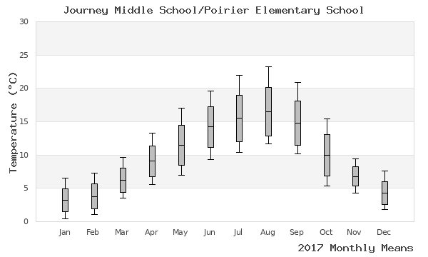 graph of annual means