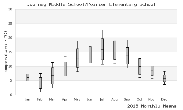 graph of annual means