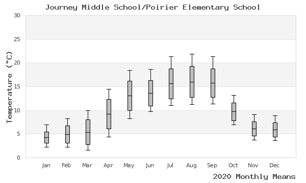 graph of annual means