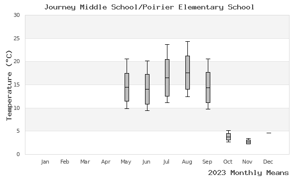 graph of annual means