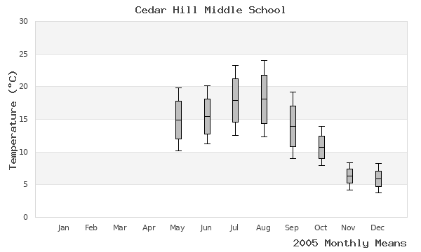 graph of annual means