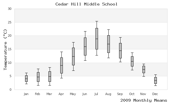 graph of annual means