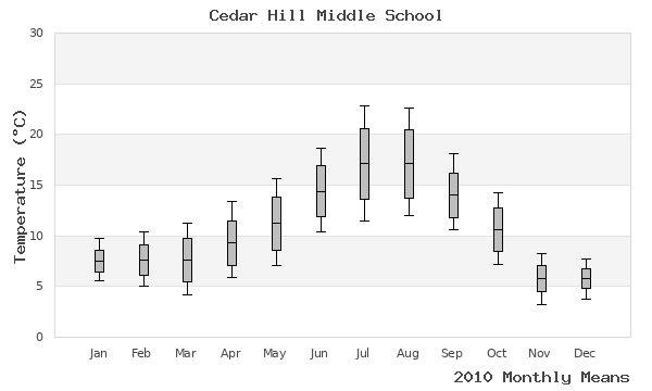 graph of annual means