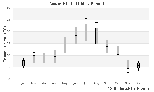 graph of annual means