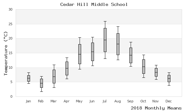 graph of annual means