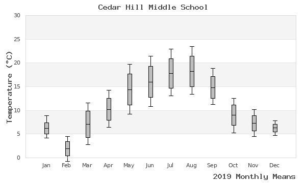 graph of annual means