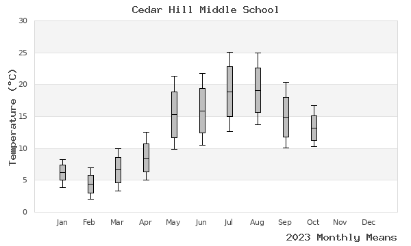 graph of annual means