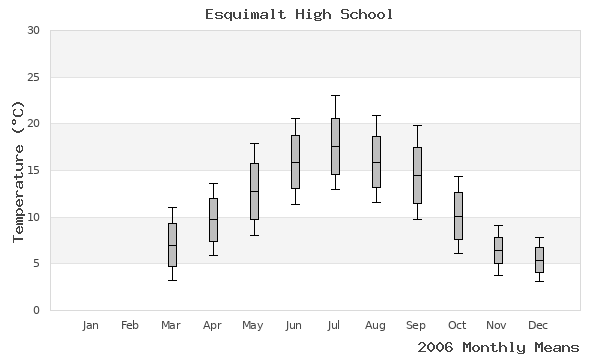 graph of annual means