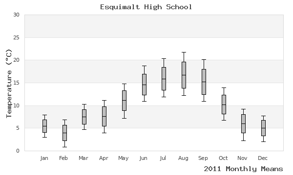 graph of annual means