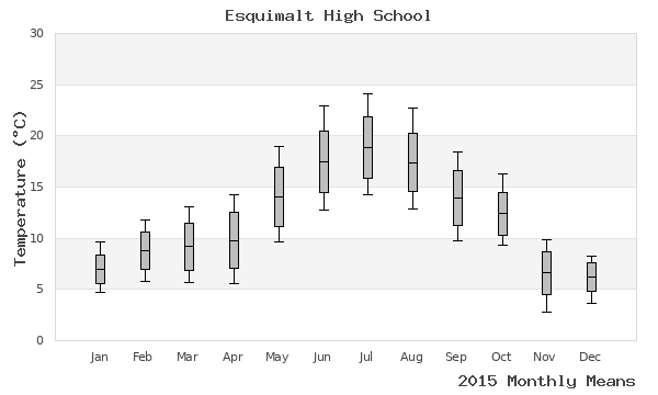 graph of annual means