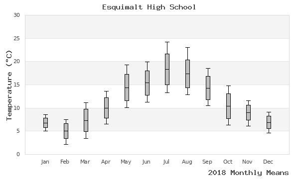 graph of annual means