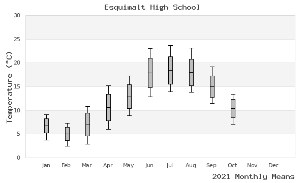 graph of annual means