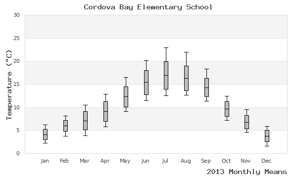 graph of annual means