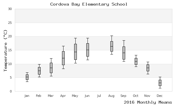 graph of annual means