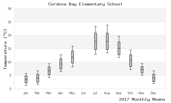 graph of annual means