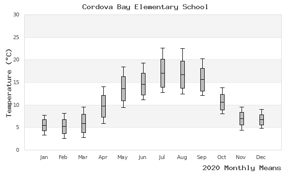 graph of annual means