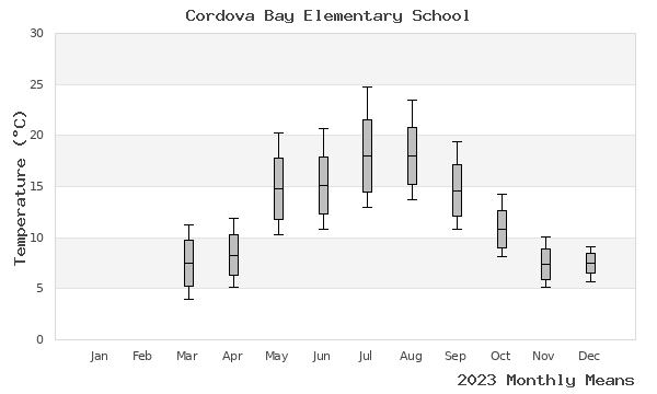 graph of annual means