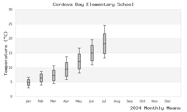 graph of annual means