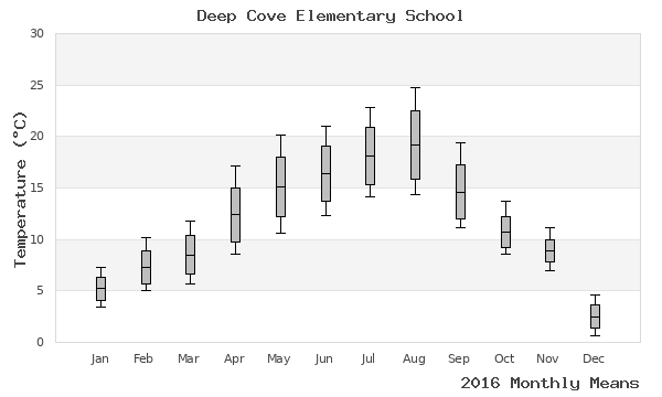 graph of annual means