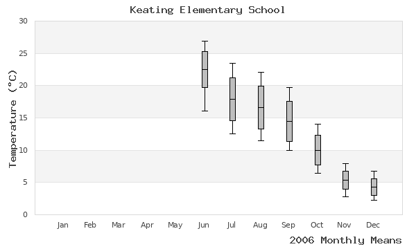 graph of annual means