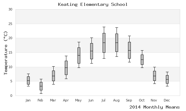 graph of annual means