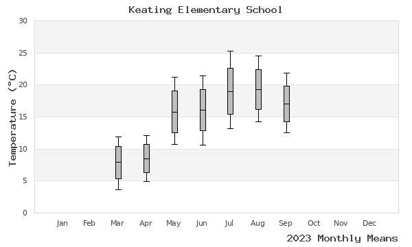 graph of annual means