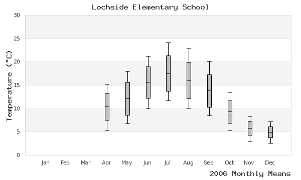 graph of annual means